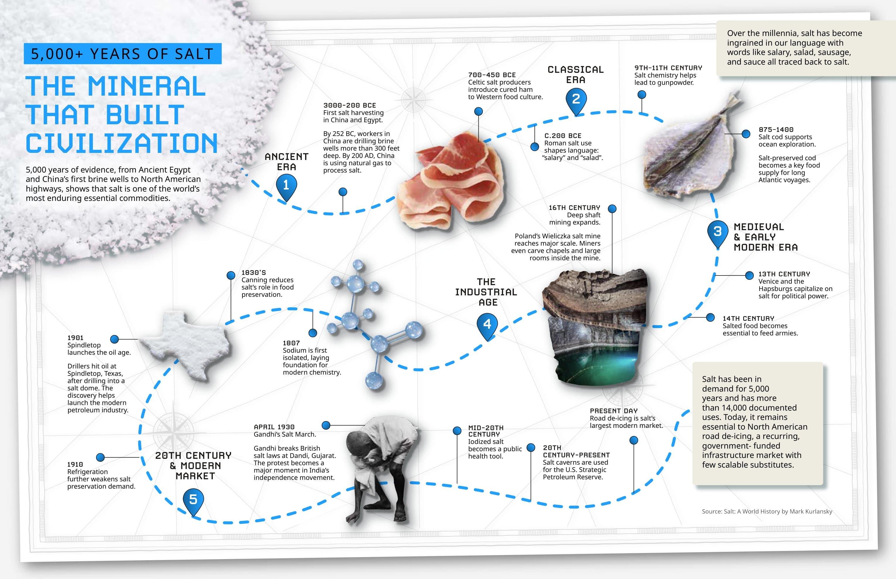 Inside spread: 5,000 years of salt infographic